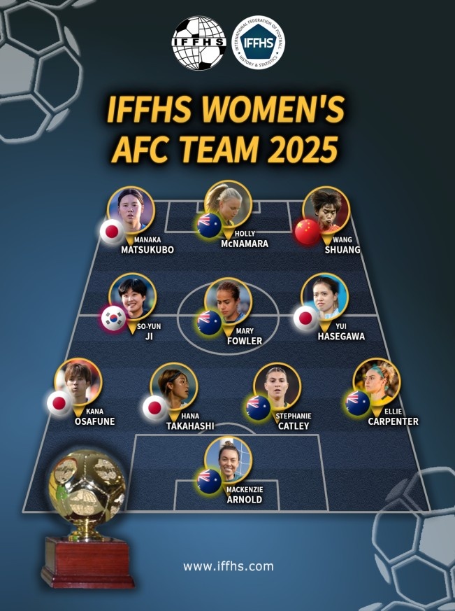 IFFHS亚足联年度女足最佳阵容：王霜在列，澳大利亚5人日本4人